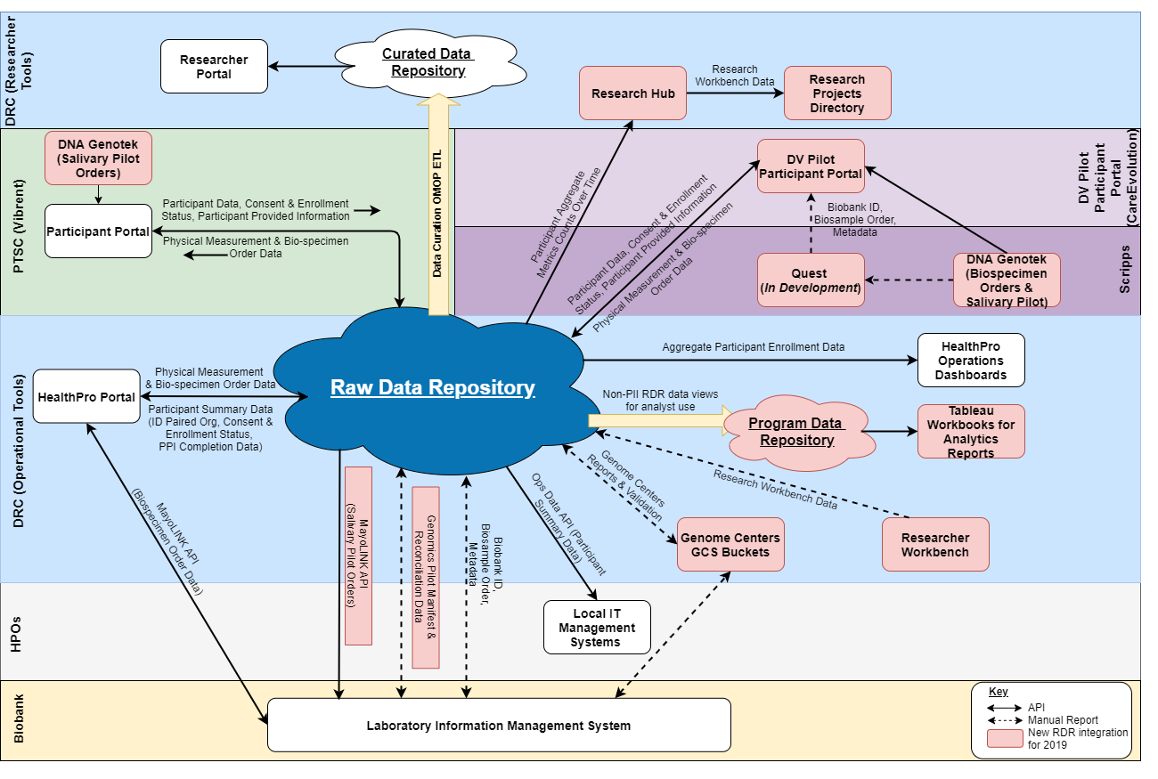 All of Us flowchart
